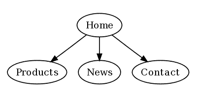 Simple site diagram generated with Graphviz