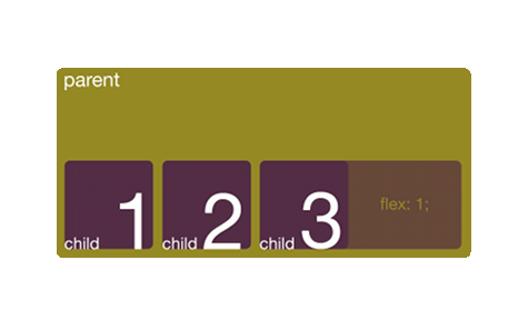 The 3rd child element, having flex, takes up the available space.