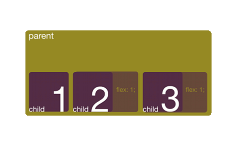 2 of the 3 child elements share the available space in the parent element.